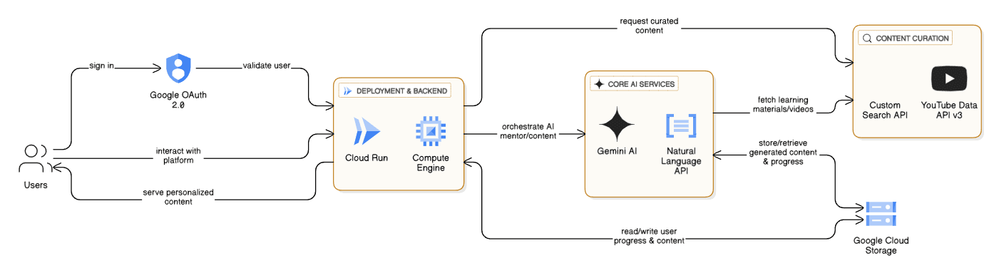 Architecture Diagram